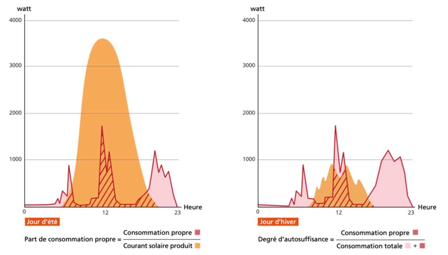 Typical example of daily solar power generation on a roof (summer - left / winter - right) © VESE